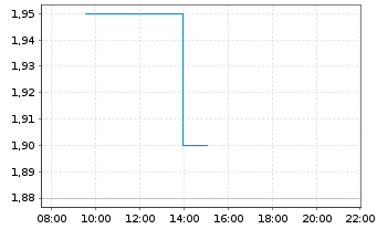 Chart Aiforia Technologies Oyj - Intraday