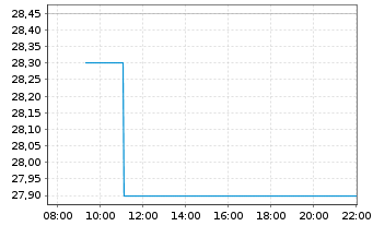 Chart Endomines Finland OYJ  - Intraday