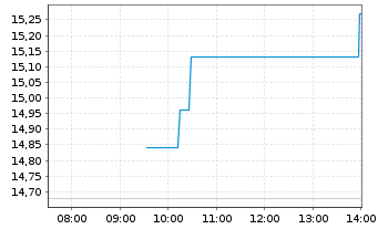 Chart Kempower OYJ - Intraday