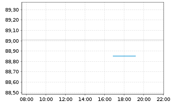 Chart Finnland, Republik EO-Bonds 2023(38) - Intraday