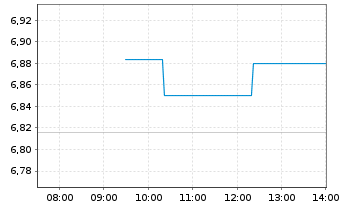 Chart Mandatum OYJ - Intraday