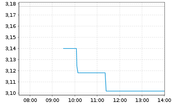 Chart Finnair Oyj - Intraday
