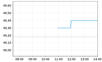Chart Hiab Corp. - Intraday