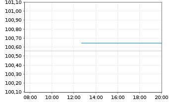 Chart Finnland, Republik EO-Bonds 2024(34) - Intraday