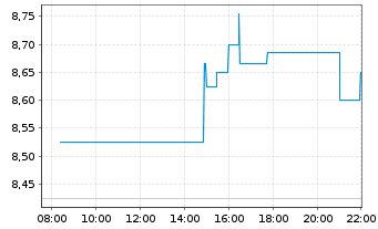 Chart IQM Finland Oy - Intraday
