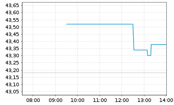 Chart Bakkafrost P/F - Intraday