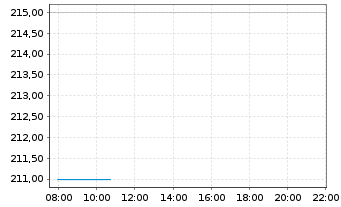 Chart &Eacute;lectricit&eacute; de Strasbourg S.A. - Intraday