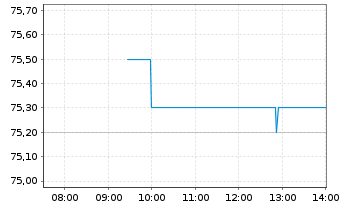 Chart S.A. des Ciments Vicat - VICAT - Intraday