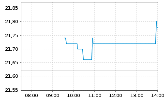 Chart Icade S.A. - Intraday
