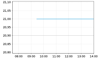 Chart Lumibird S.A. - Intraday