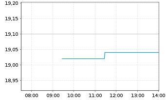 Chart Manitou B.F. S.A. - Intraday