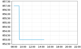 Chart Robertet S.A. - Intraday
