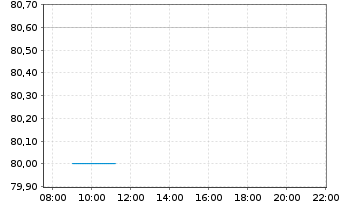 Chart S&eacute;ch&eacute; Environnement S.A. - Intraday