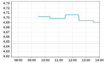 Chart Bollor&eacute; SE - Intraday