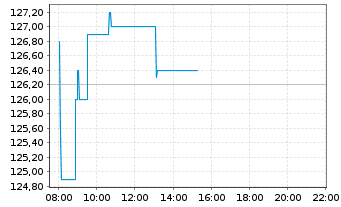 Chart Nexans S.A. - Intraday