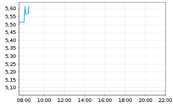 Chart &Eacute;ts Maurel et Prom S.A. - Intraday