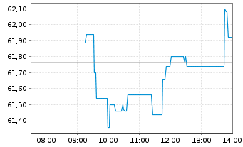Chart T&eacute;l&eacute;performance SE - Intraday
