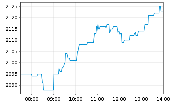 Chart Hermes International S.A. - Intraday