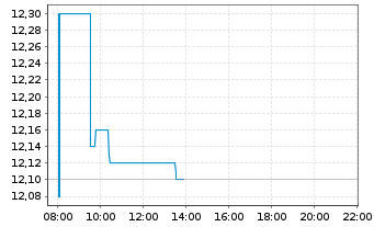 Chart M6 M&eacute;tropole T&eacute;l&eacute;vision S.A. - Intraday