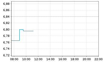 Chart Derichebourg S.A. - Intraday