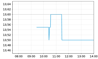 Chart Cegedim S.A. - Intraday