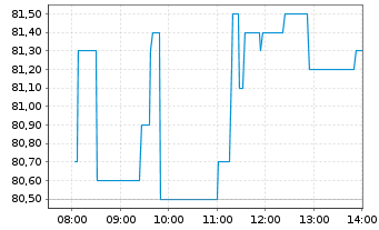 Chart Exail Technologies S.A. - Intraday
