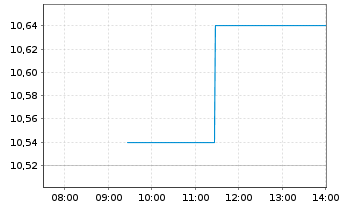 Chart Bonduelle S.A. - Intraday