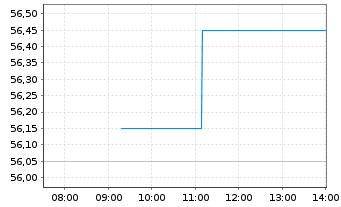 Chart Covivio S.A. - Intraday