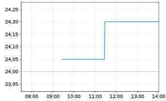 Chart Lectra S.A. - Intraday