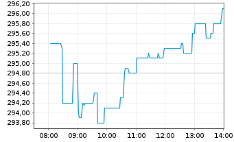 Chart SAFRAN - Intraday