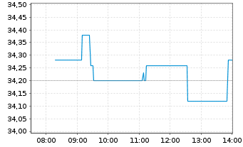Chart IPSOS S.A. - Intraday
