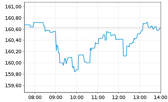 Chart Air Liquide-SA Et.Expl.P.G.Cl. - Intraday