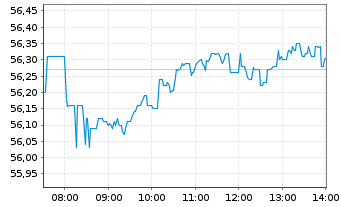 Chart TotalEnergies SE - Intraday