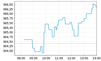 Chart L Oreal S.A. - Intraday