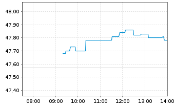 Chart Accor S.A. - Intraday