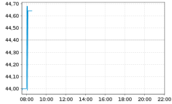 Chart Bouygues S.A. - Intraday