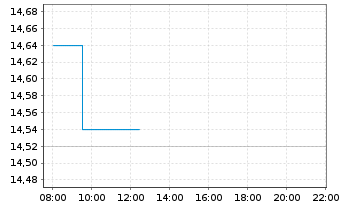 Chart Quadient S.A. - Intraday