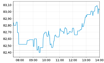 Chart Sanofi S.A. - Intraday