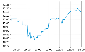 Chart Axa S.A. - Intraday