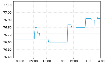 Chart Danone S.A. - Intraday