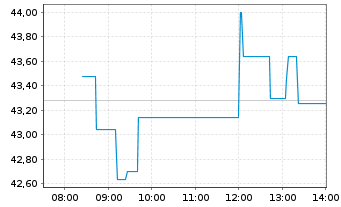Chart North Atlantic Energies S.A.F. - Intraday