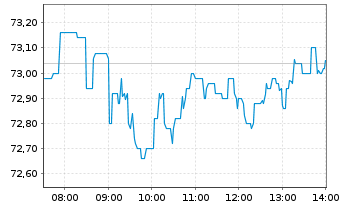 Chart Pernod-Ricard S.A. - Intraday
