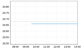 Chart IMERYS S.A. - Intraday