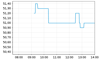 Chart Bic S.A. - Intraday