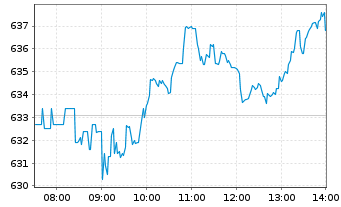 Chart LVMH Mo&euml;t Henn. L. Vuitton SE - Intraday