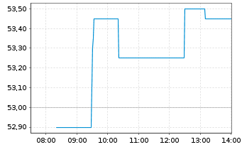 Chart Eurazeo SE - Intraday