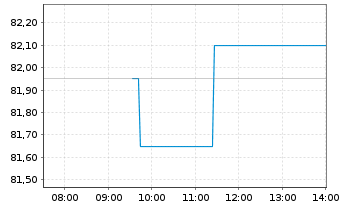 Chart Wendel Investissement S.A. - Intraday
