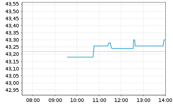 Chart Sodexo S.A. - Intraday