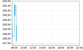 Chart THALES S.A. - Intraday