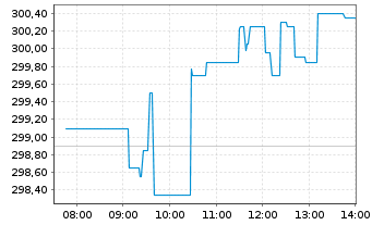 Chart Kering S.A. - Intraday